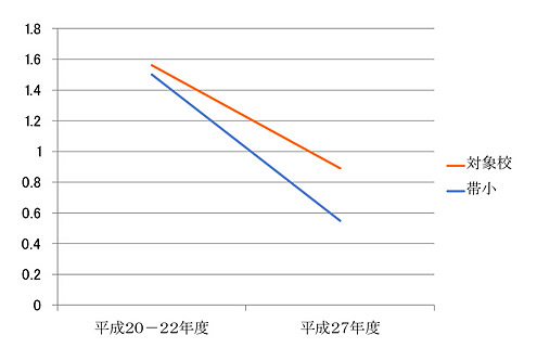 小学校6年生の一人平均むし歯数の比較