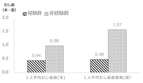 フッ化物洗口経験群と非経験群の比較